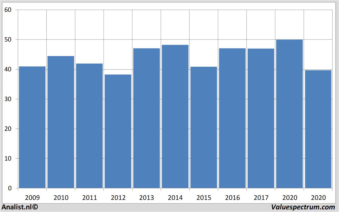 fundamental data totalfinaelf