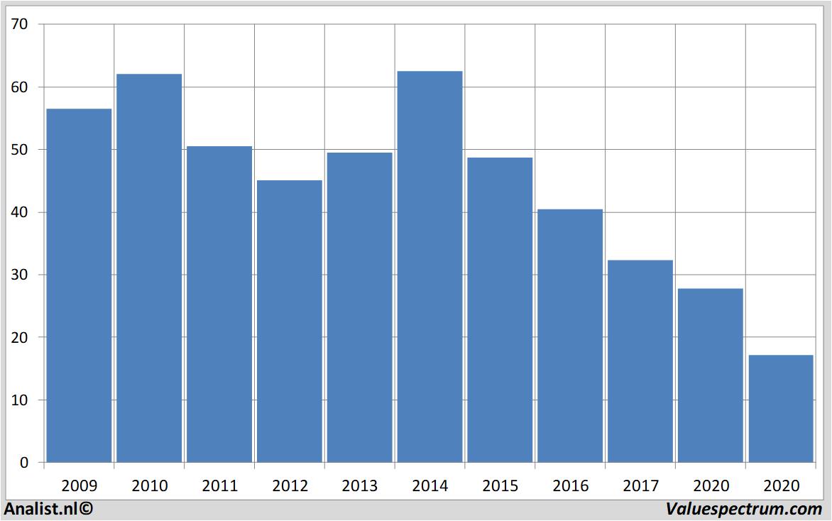 stock analysis wereldhave