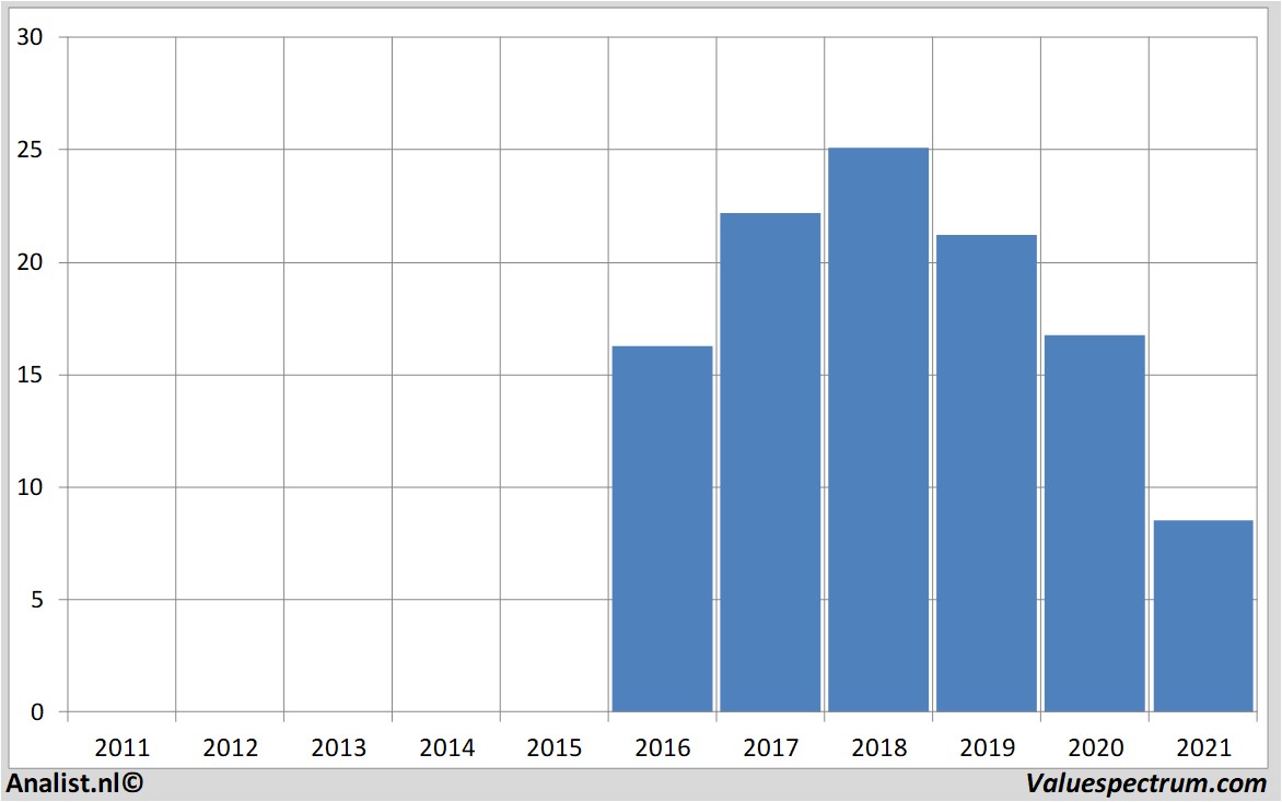 fundamental data abnamro