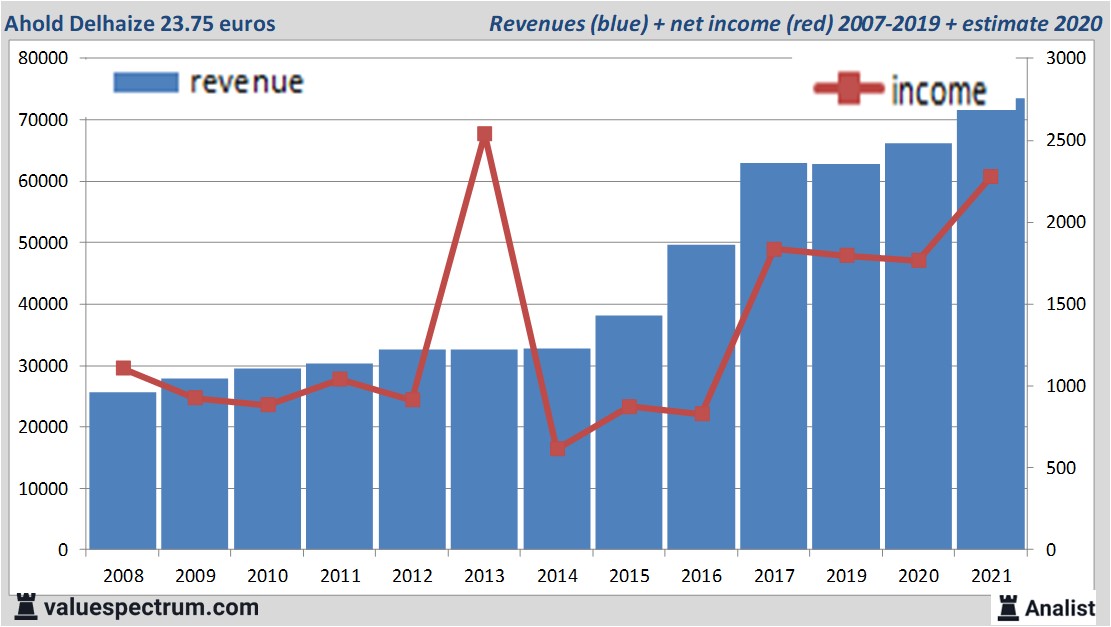 financiële analyse