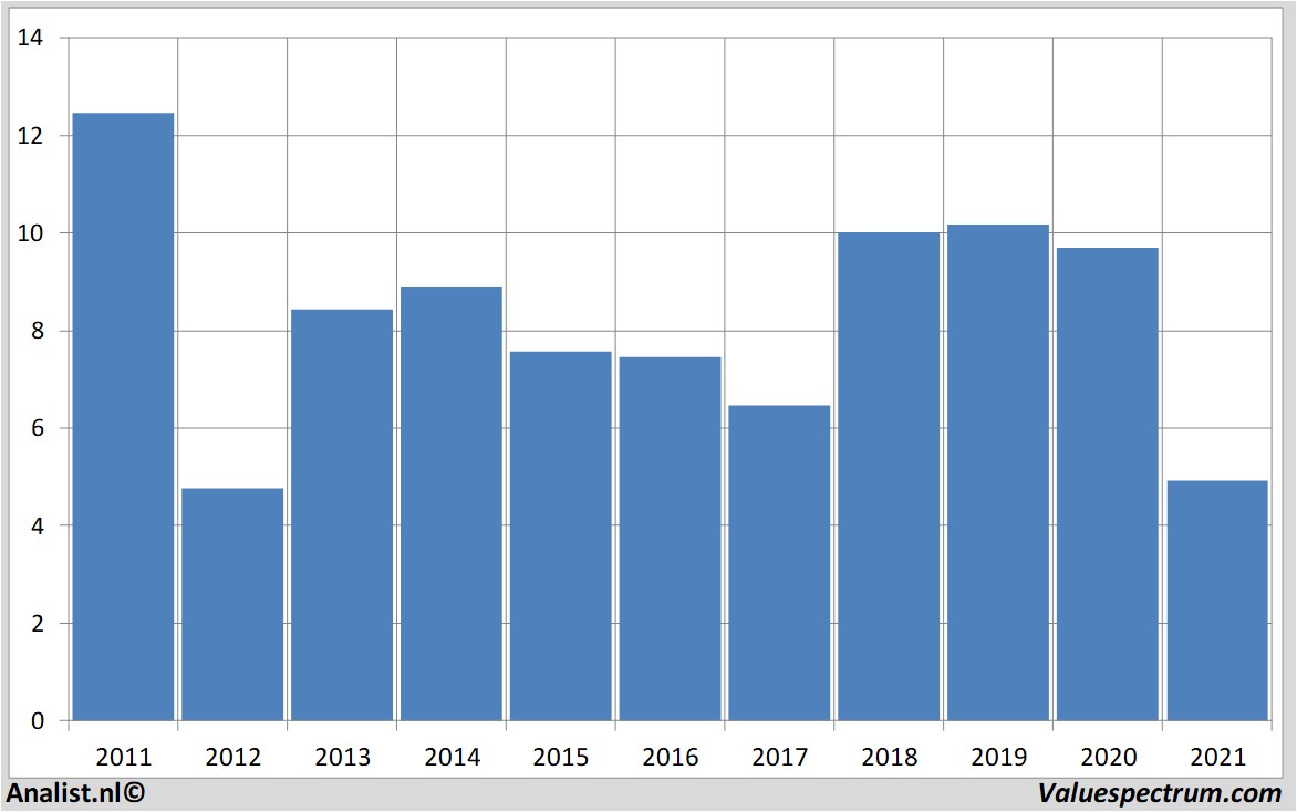 financial analysis airfrance-klm