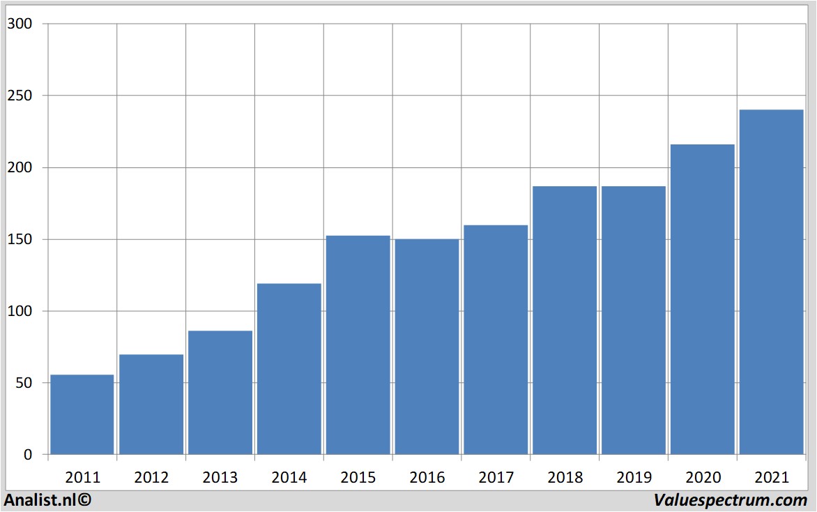 fundamental data amgen