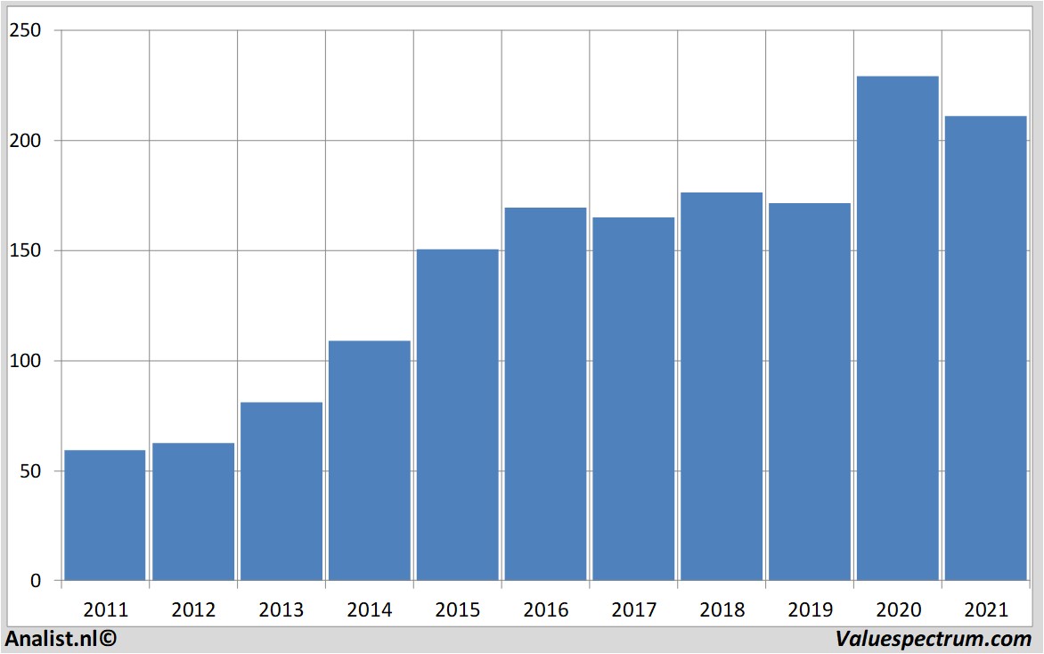 stock analysis assaabloy