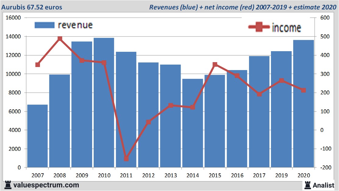 financiële analyse