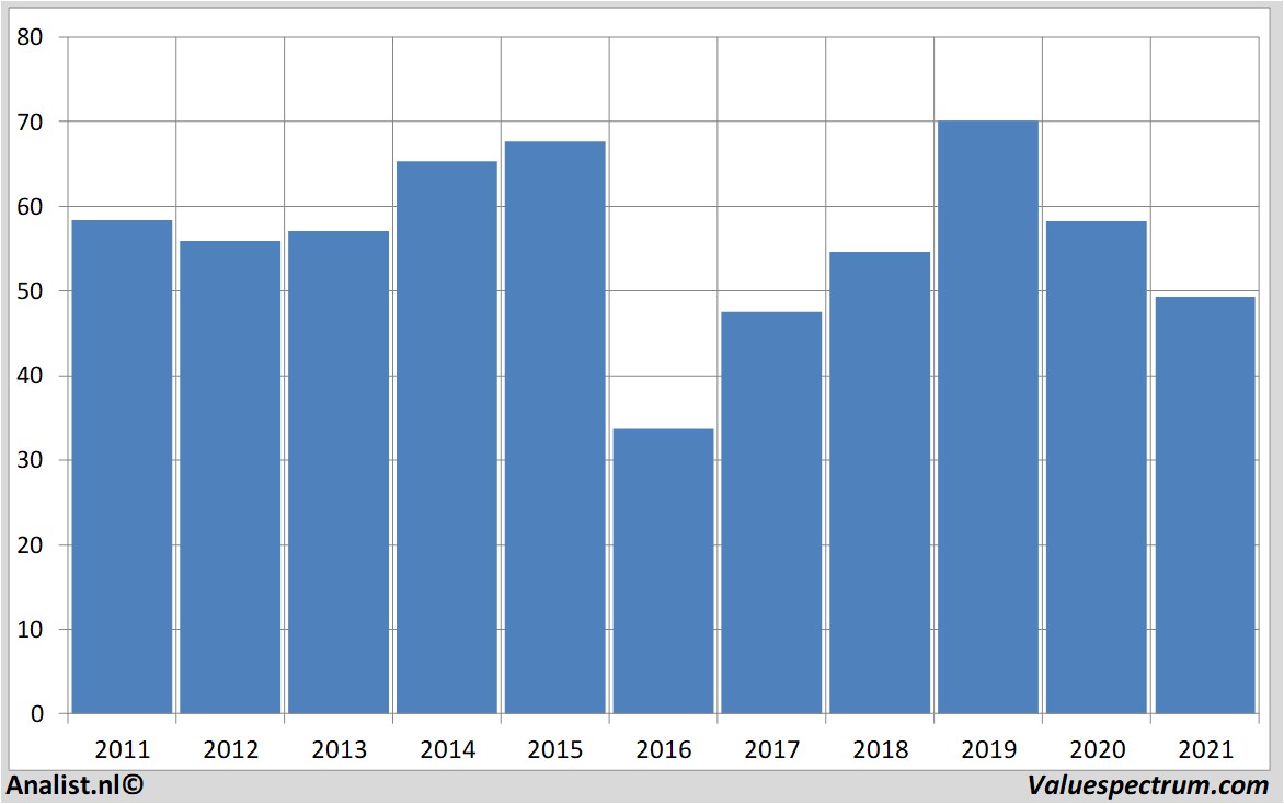 stock conocophillips