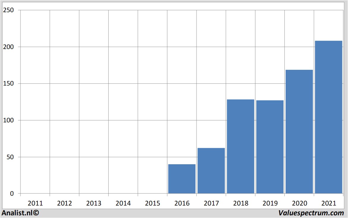 financial analysis ferrari