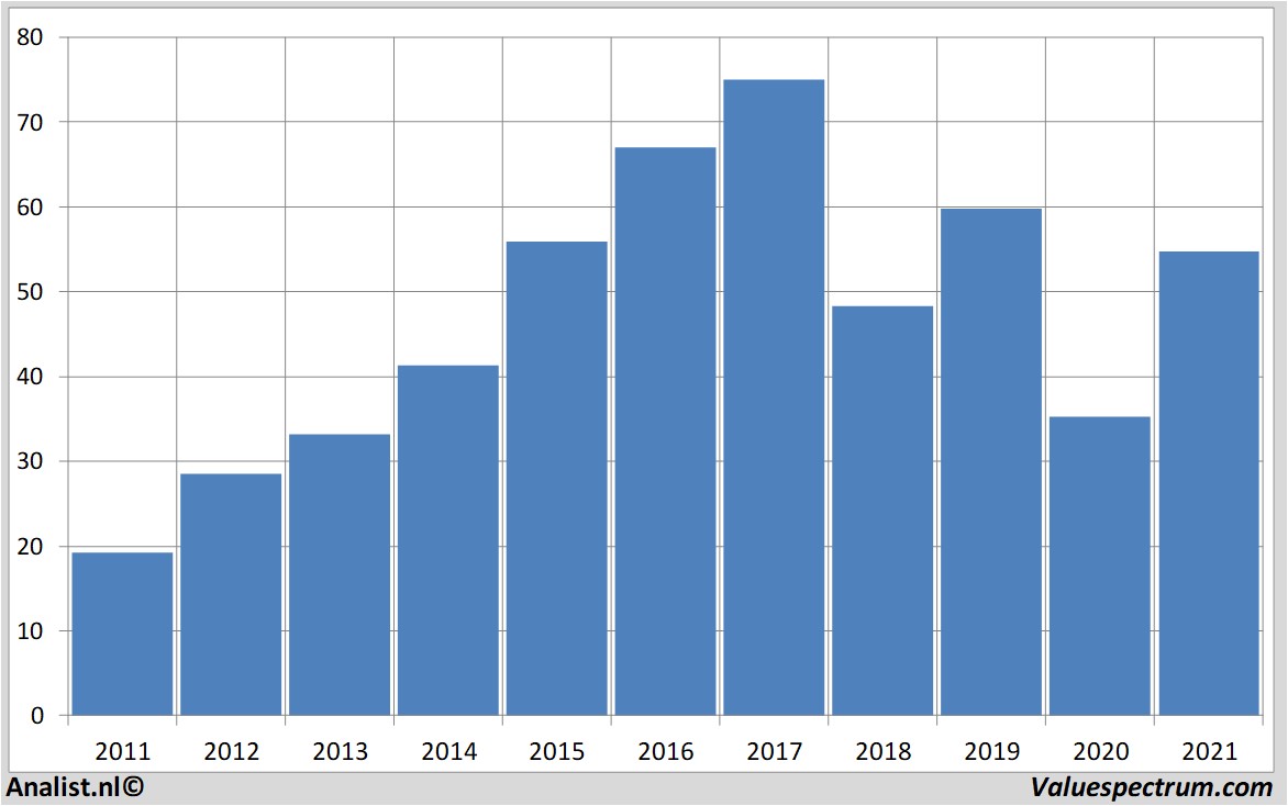 stock graphs footlockerinc