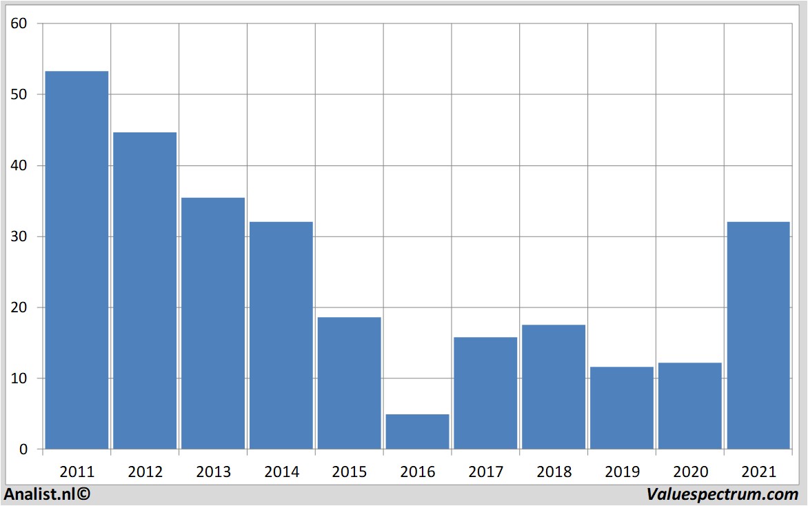 fundamental data freeport-mcmoran