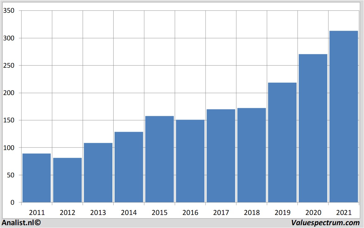 financial analysis l'oreal