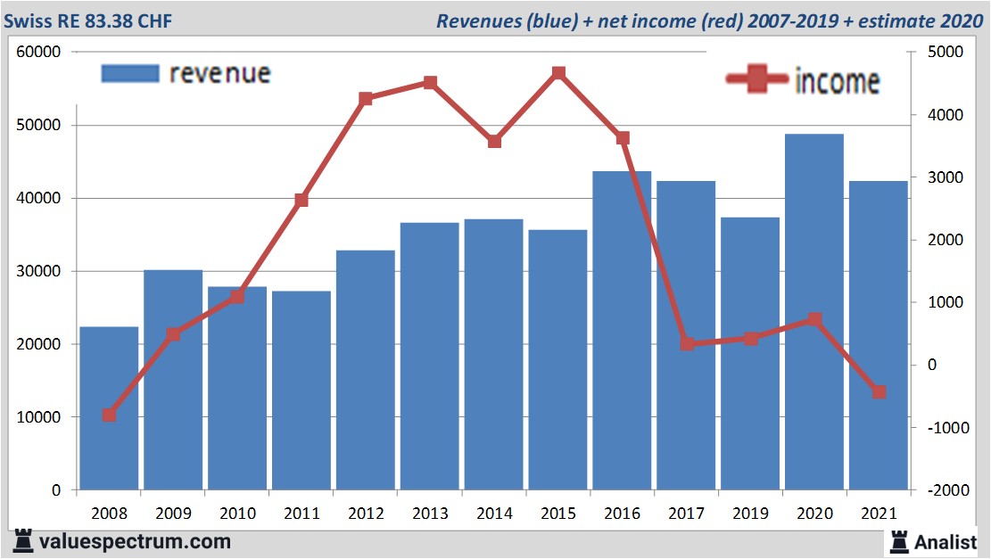 financiële analyse