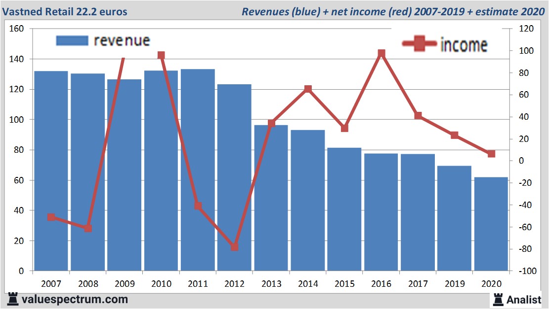 financiële analyse