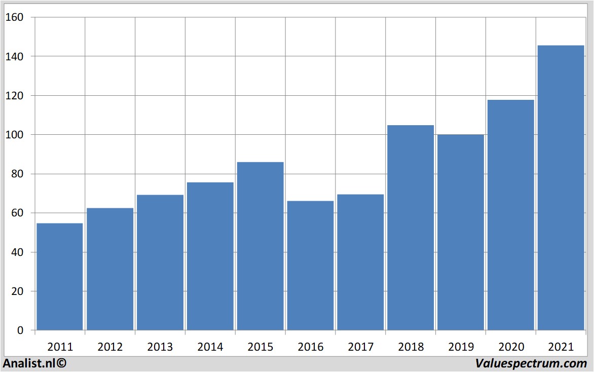 fundamental research walmartstores