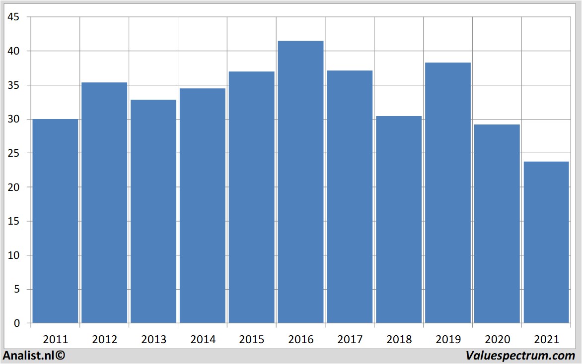 equity research at&t