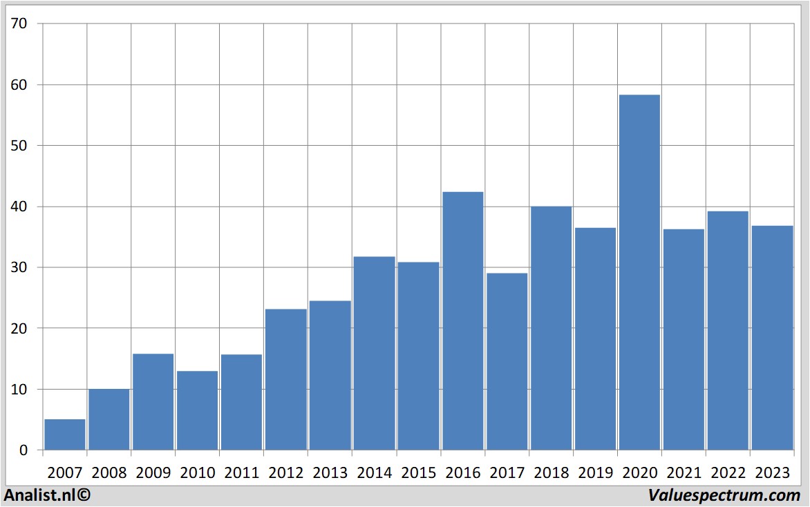 stock analysis aalbertsn.v.