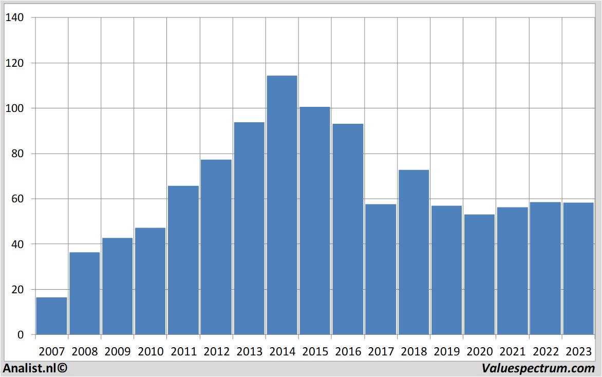 stock price abinbev