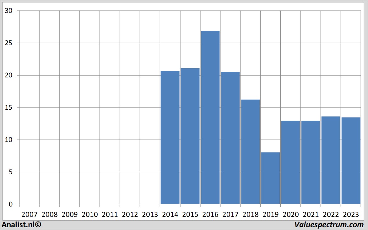 fundamental data abnamro