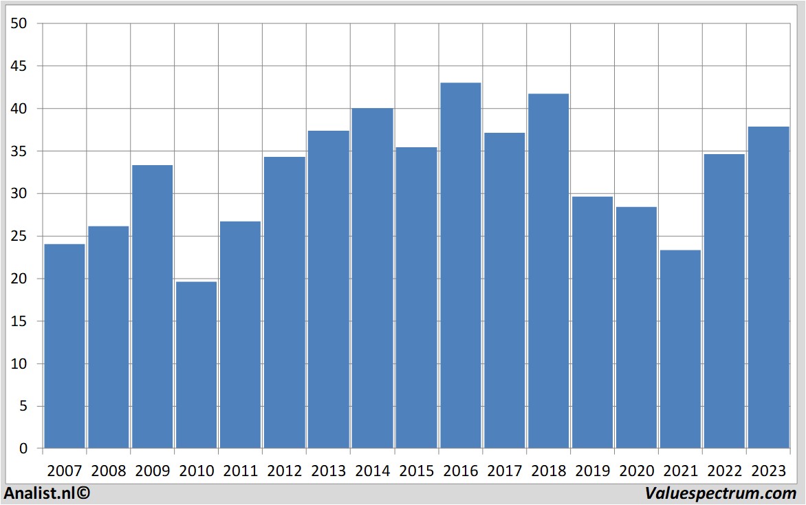 equity research accor