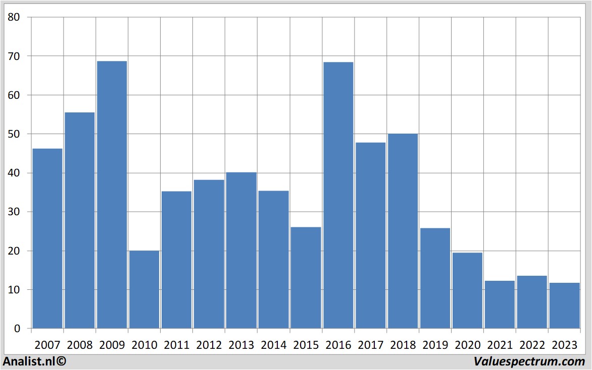 fundamental research airfrance-klm