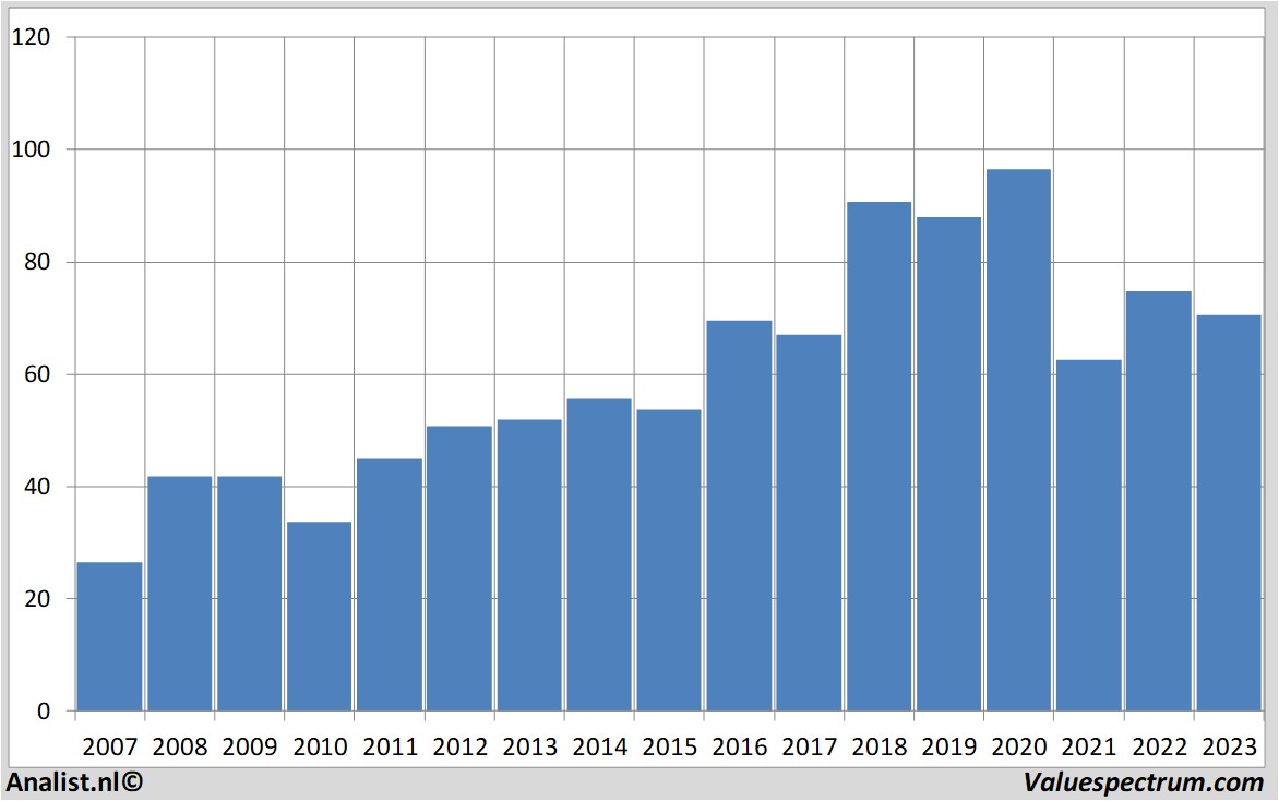 stock analysis akzonobel