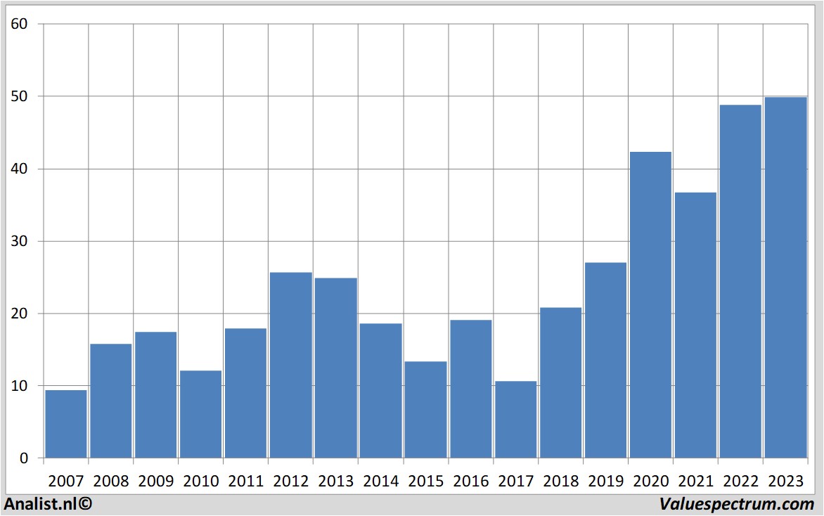 financial analysis arcadis