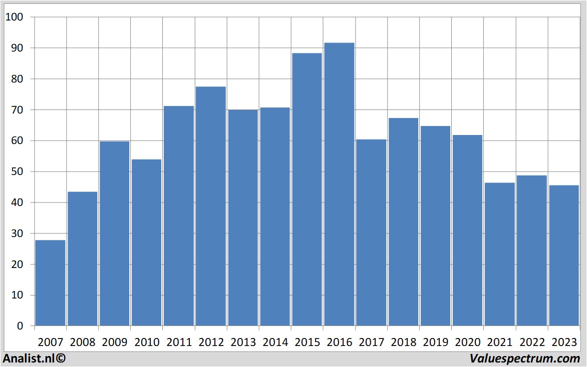 stock graphs basf