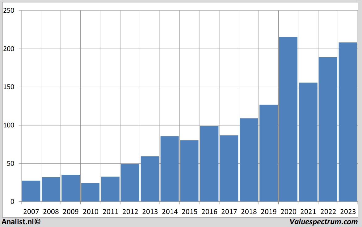 stock analysis capgemini