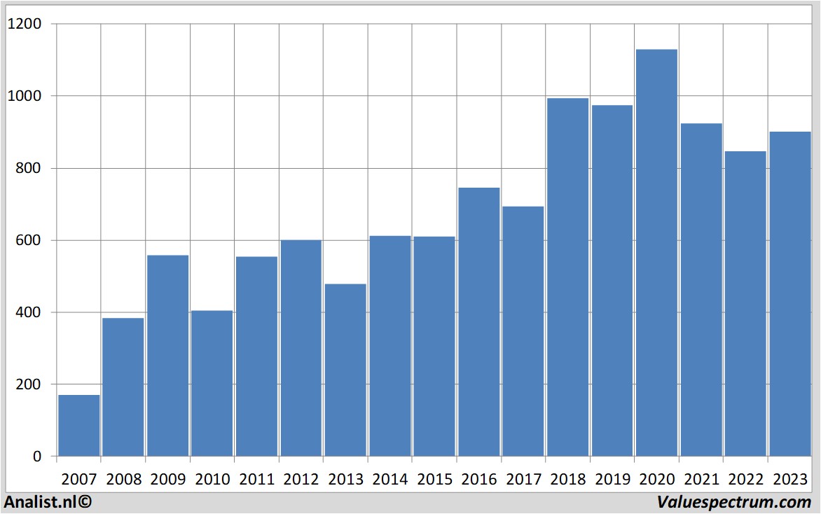 financial analysis carlsberg