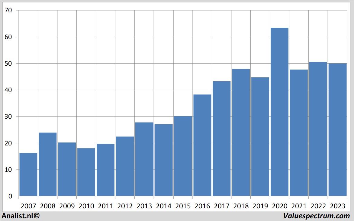 stock graphs ciscosystems