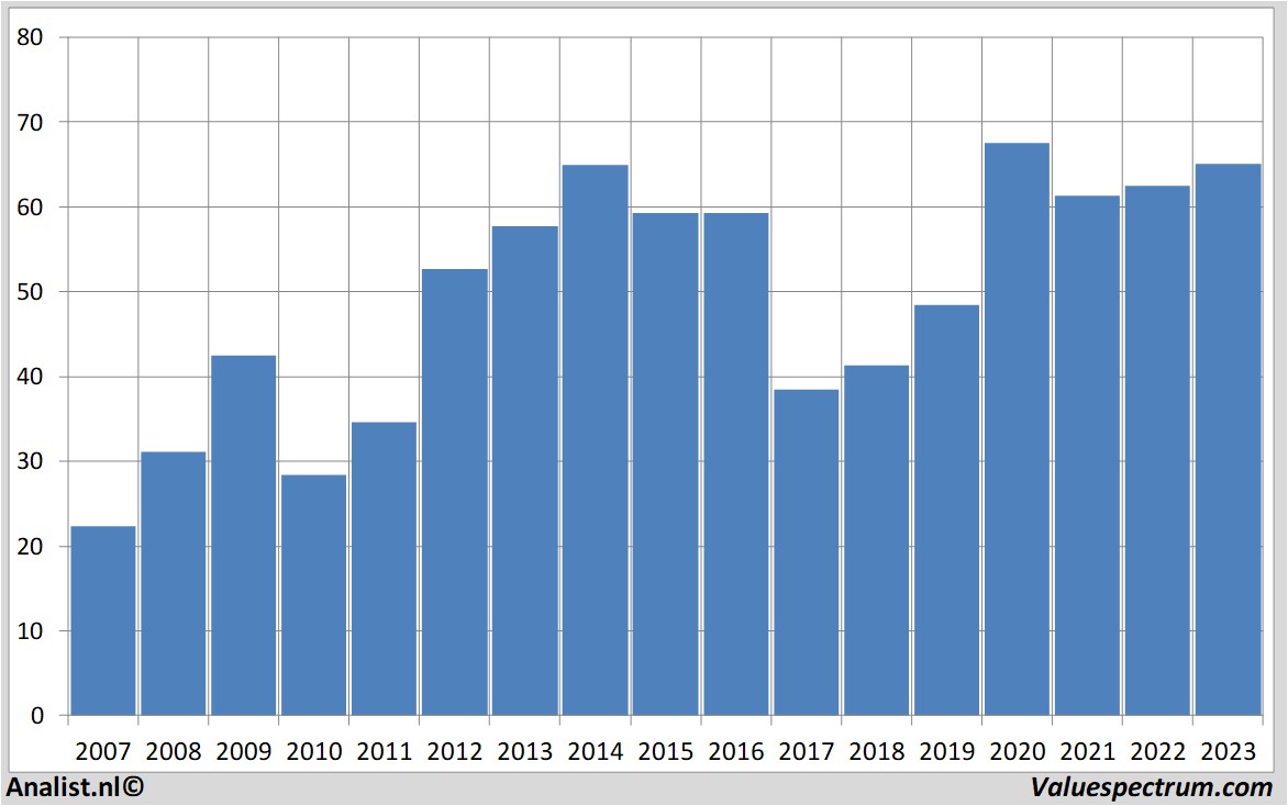 fundamental data daimler