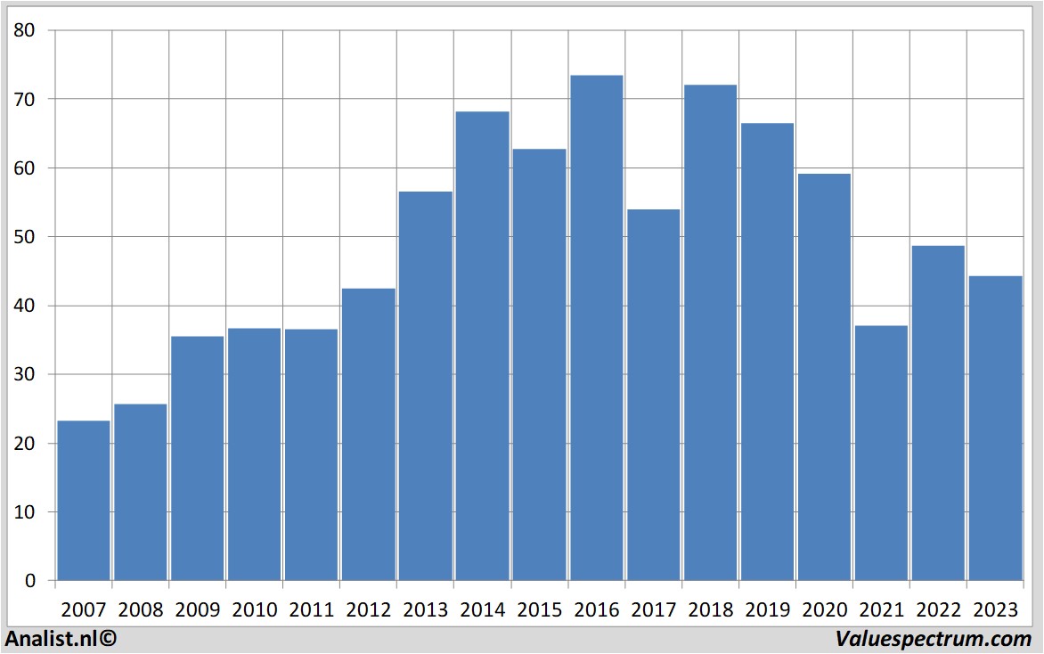 stock analysis fielmann