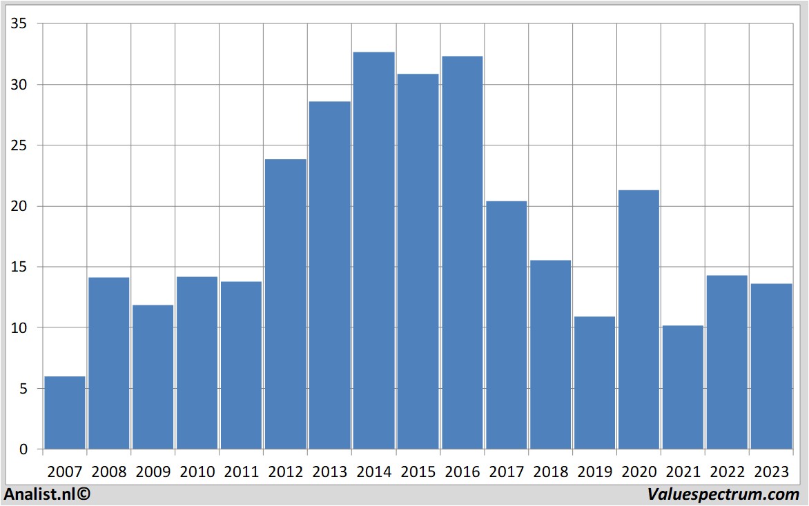 equity research goodyeartire&rubber