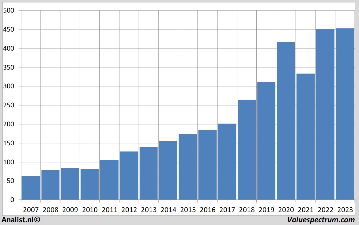 equity research l'oreal