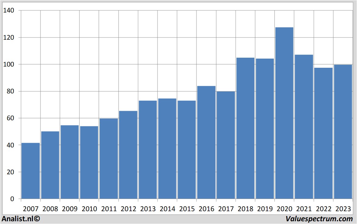 stock graphs nestle