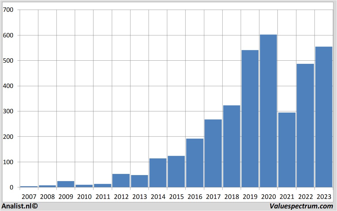 stock graphs netflix