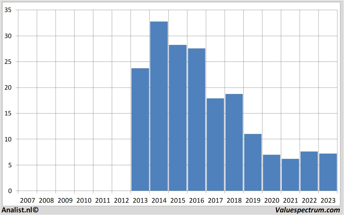 equity research ontex