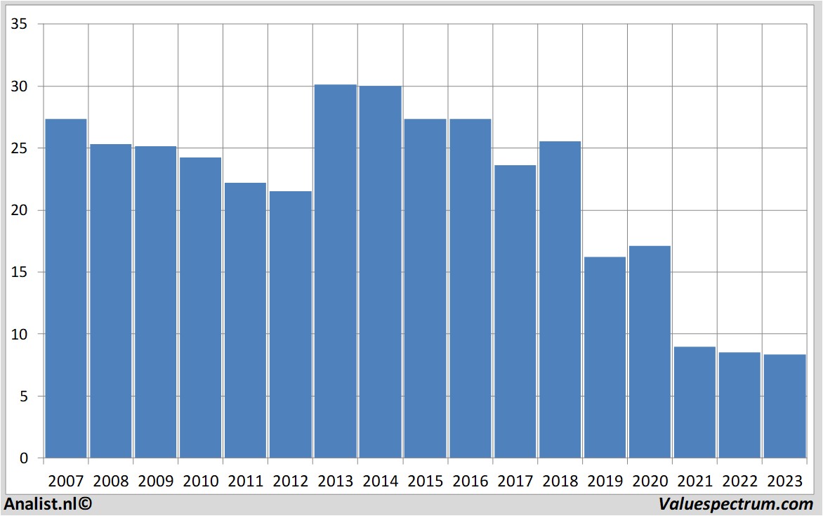 fundamental data proximus