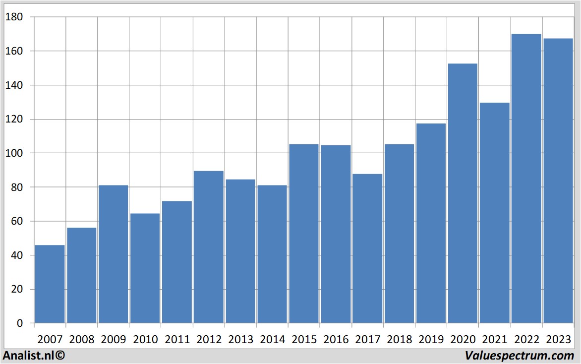 stock analysis siemens