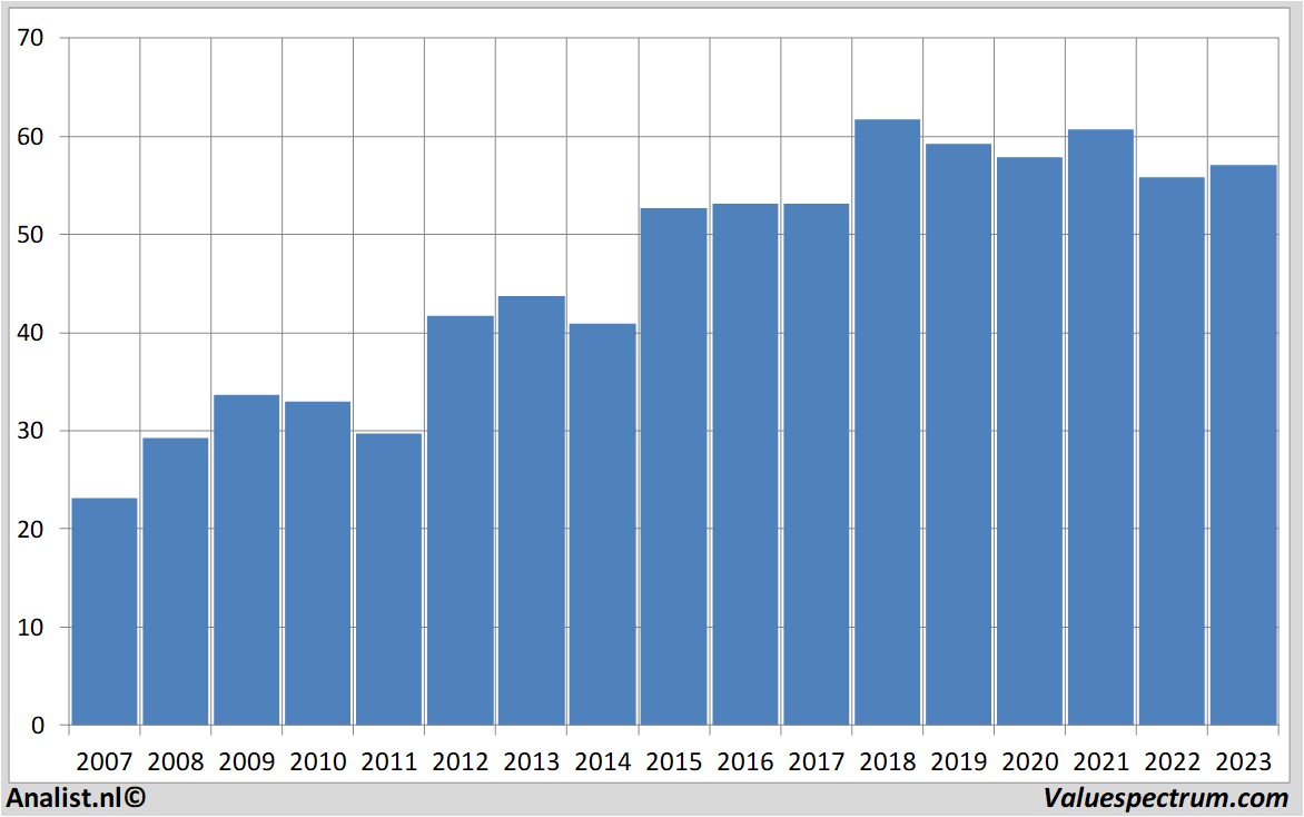 stock graphs sonocoproductscompany