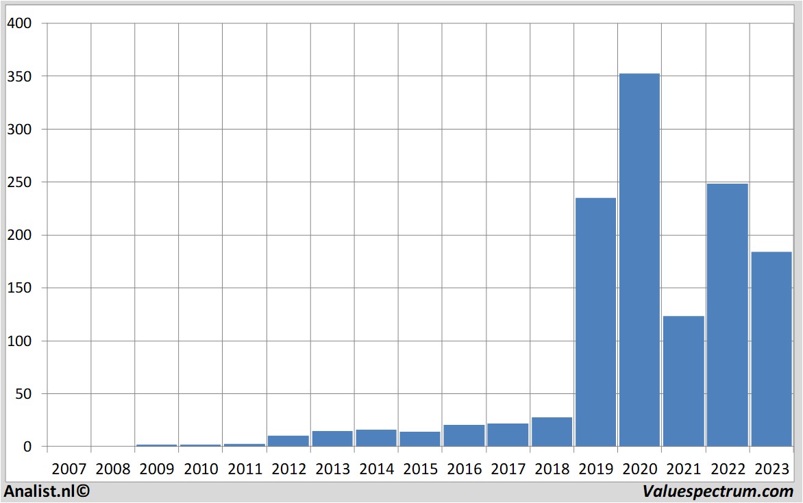 historical stocks tesla