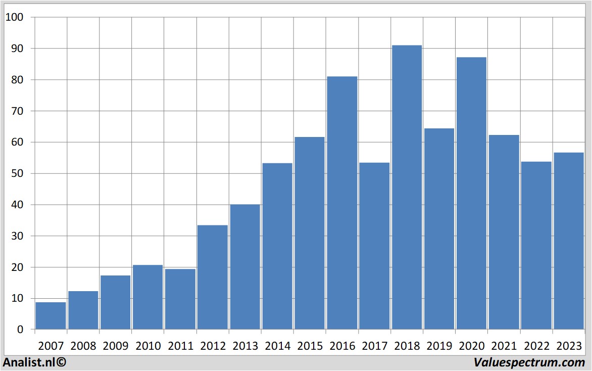 financial analysis tysonfoods