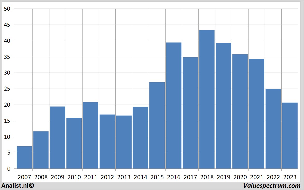 stock prices umicore