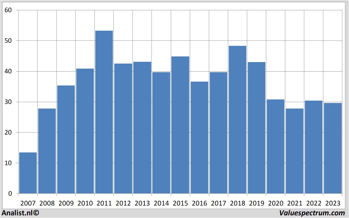 stock graphs vopak