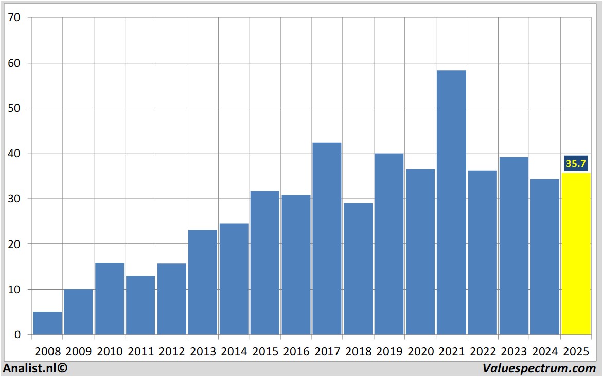 financial analysis aalbertsn.v.