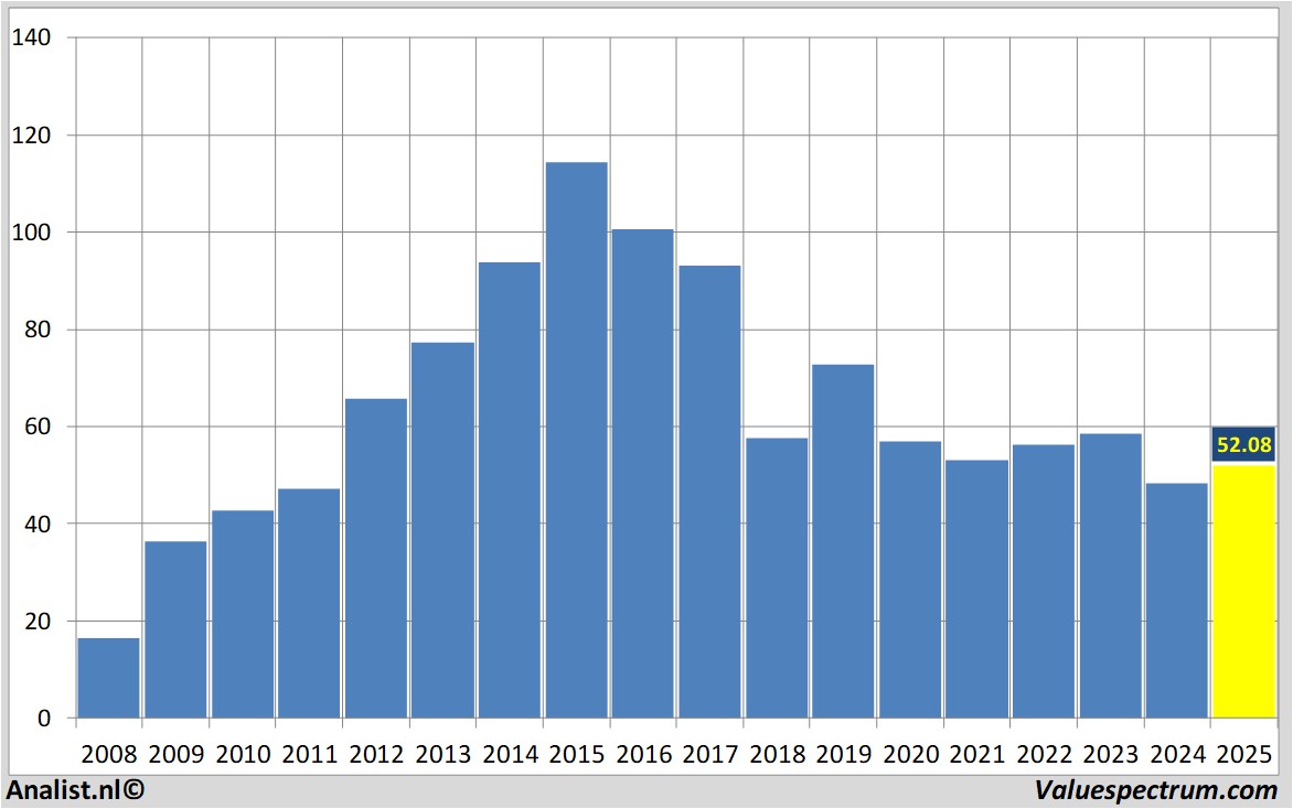 fundamental data abinbev