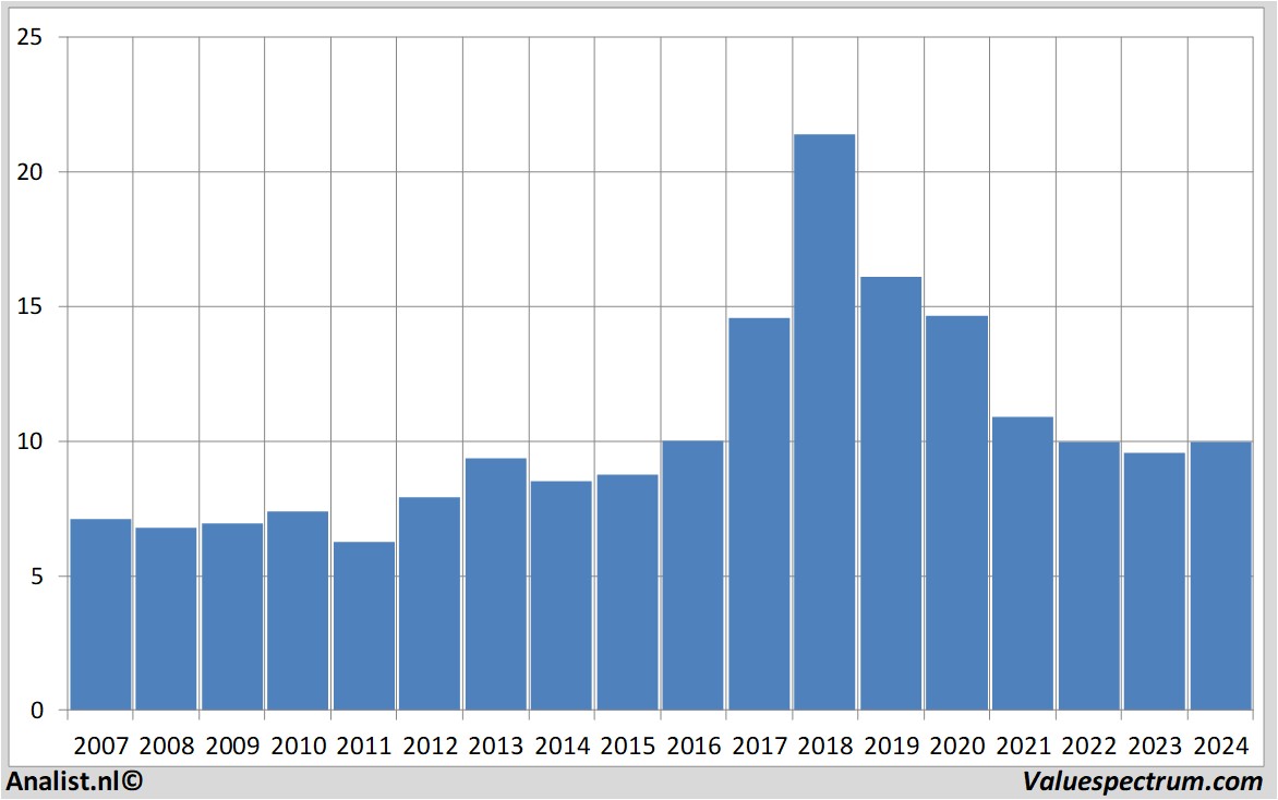 stock analysis afcajax