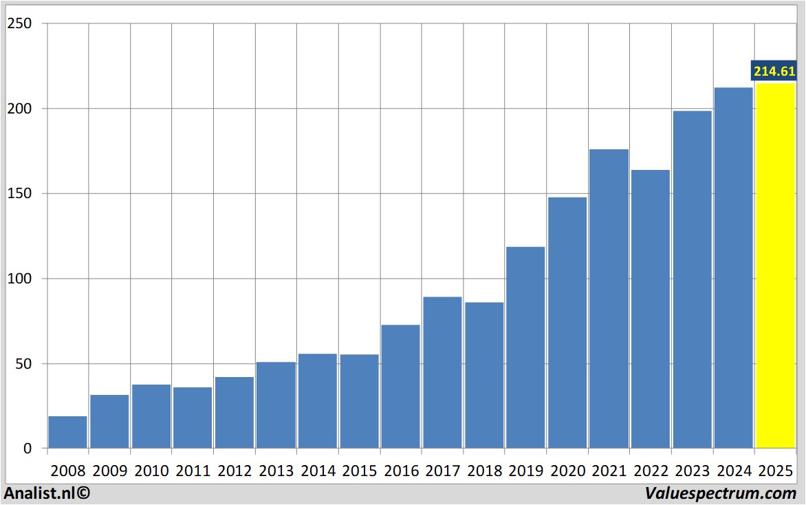 stock analysis analogdevices