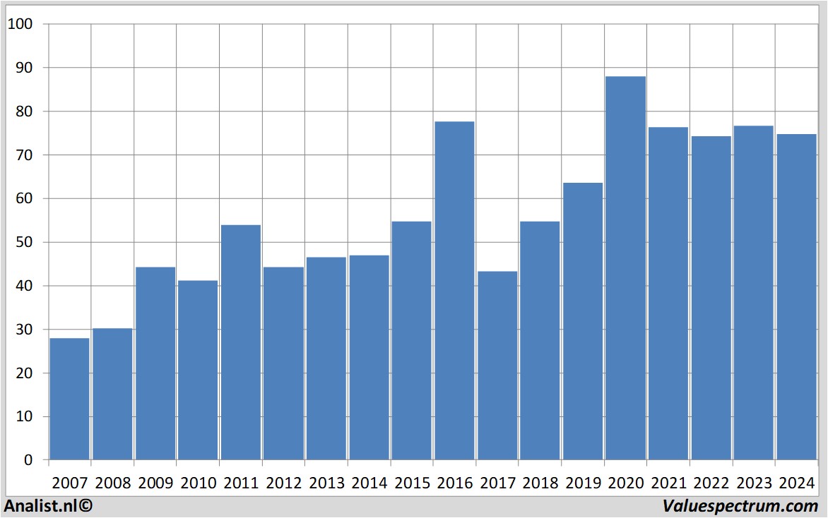 stock graphs aurubis