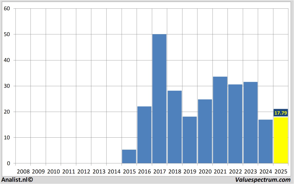 stock analysis chemoursco