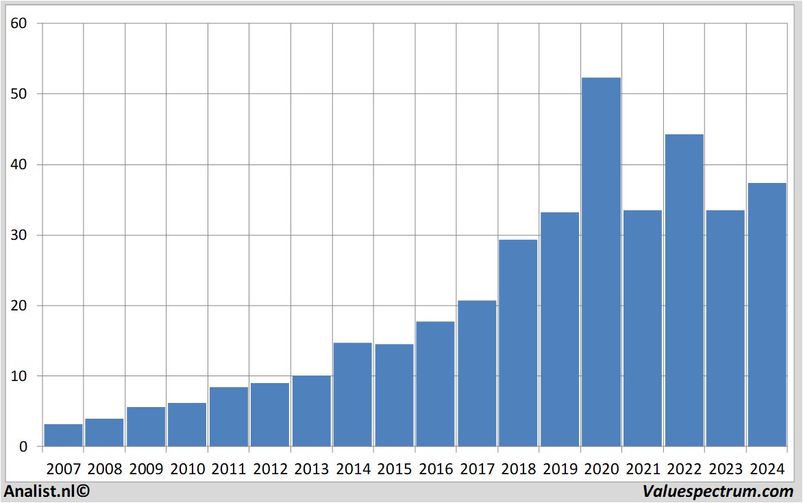 stock price dassaultsystemes