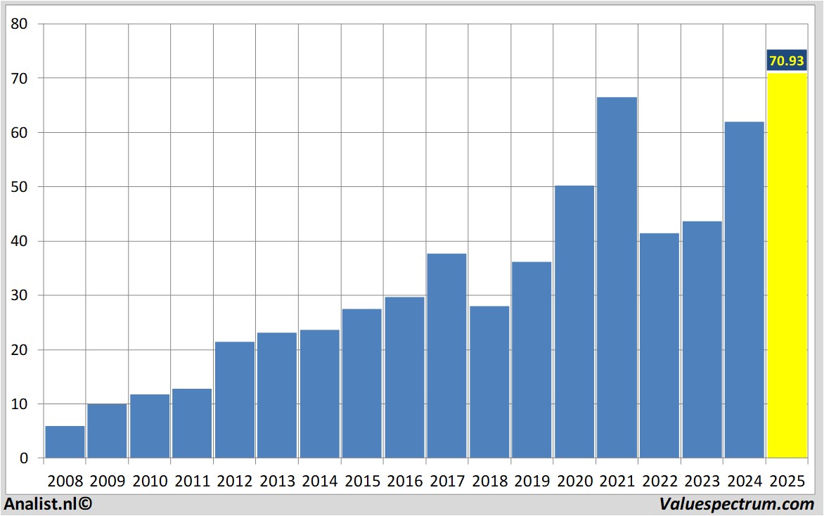 fundamental data ebay